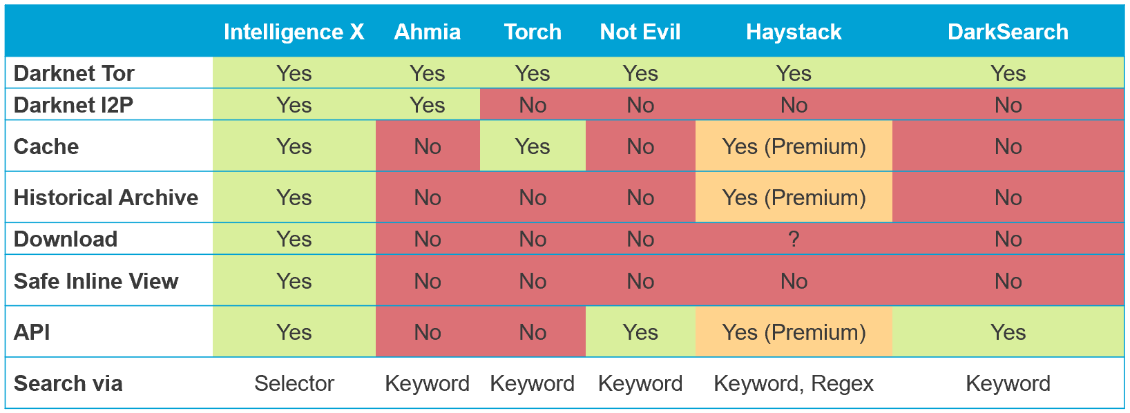 A comparison of darknet search engines – Intelligence X